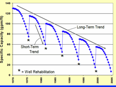 Ted Johnson Typical Well Long-Term Performance Decline with Interim Rehabilitation